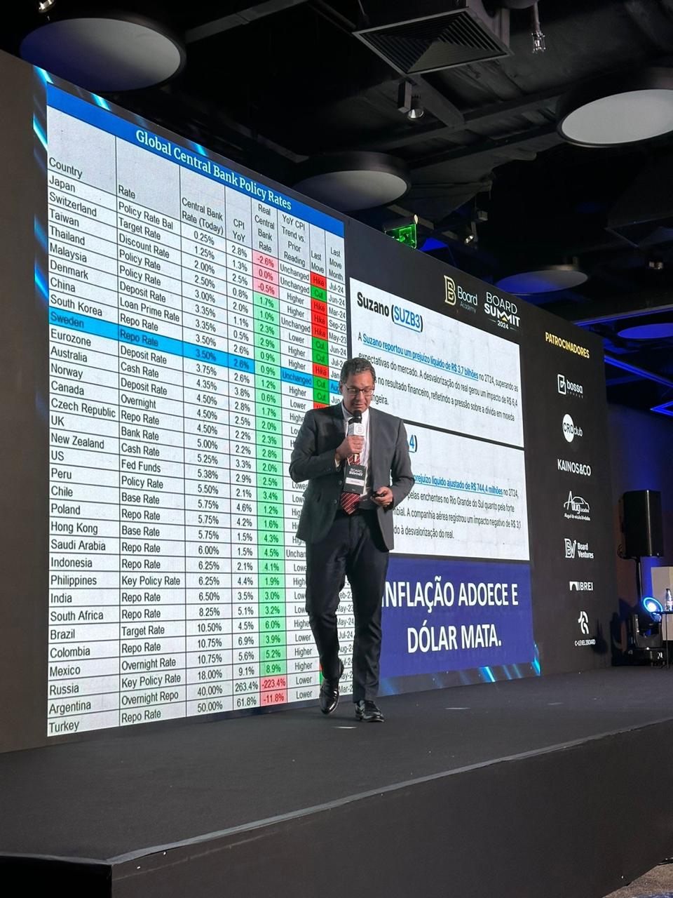 Board Summit — juros globais e inflação